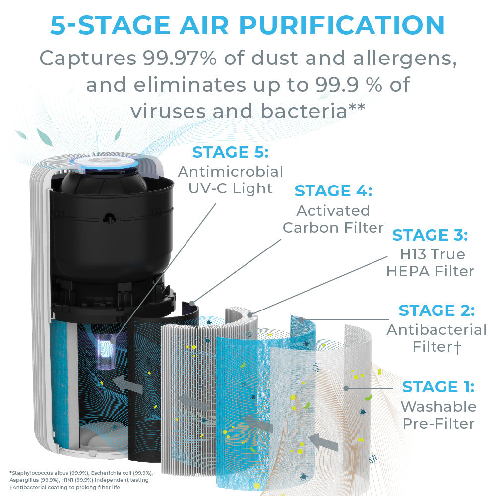 PureZoneTM Turbo Luftreiniger (PEAIRCYL) - Ersatzfilter